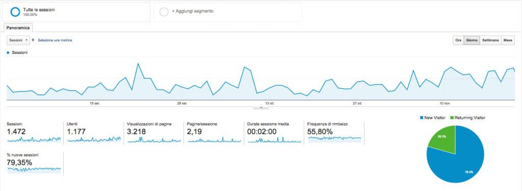 Come usare Google Analytics per sito B2B:panoramica