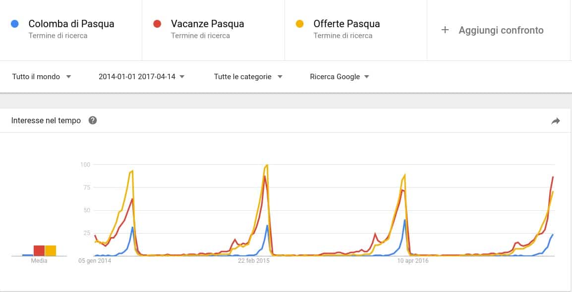 Pasqua e strategie di Marketing trends ultimi 4 anni