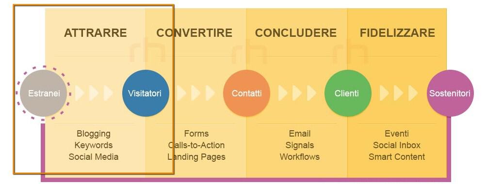 Qual èl'utilità del blog per un sito B2B conversione