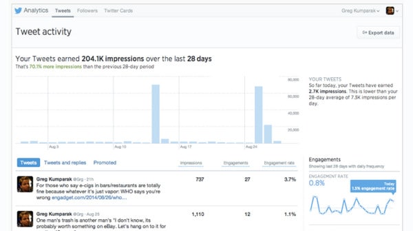 Analytics per Twitter!