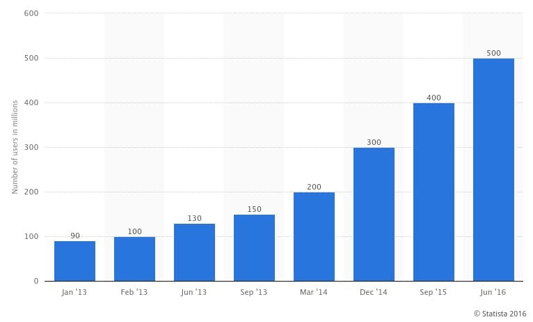 Prima di parlare di come sfruttarne al meglio le potenzialità e come aumentare i follower su Instagram, voglio farti vedere una statistica che mostra quanto è aumentato il numero degli utenti attivi sulla piattaforma Social, negli ultimi tre anni.