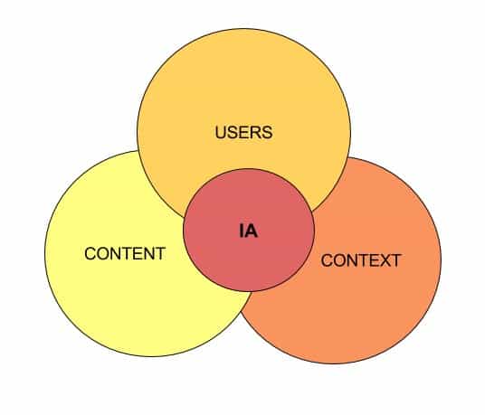 Cosa inserire su un sito B2B: L'architettura dell'informazione è un insieme di attività volte alla progettazione, classificazione, navigazione ed etichettatura dei contenuti