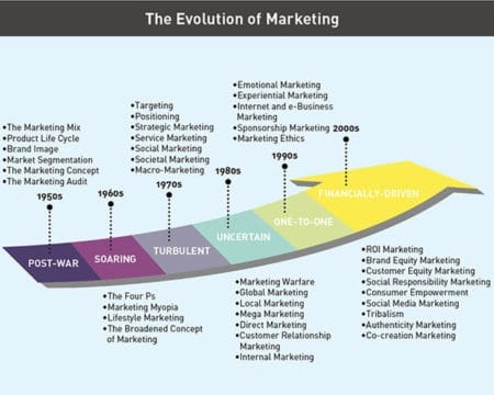 evolution-of-marketing-450x360.jpg