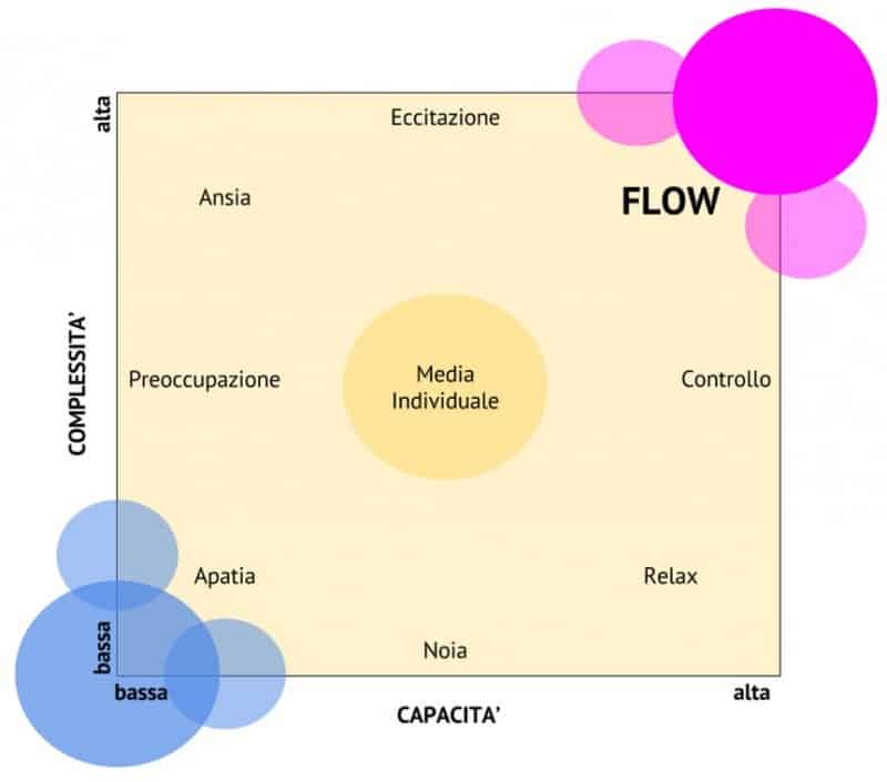 Flow in Contest Web