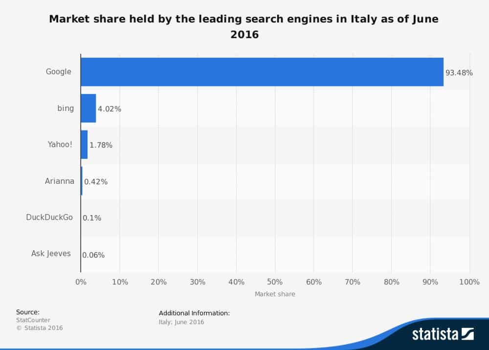 Google per le aziende B2B: una statistica ci mostra come l'utilizzo di Google predomini nettamente sugli altri motori di ricerca