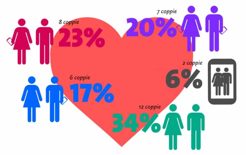 Infografica Mobile San Valentino