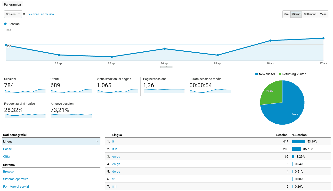 Informazioni utili su Analytics per un sito B2B: panoramica