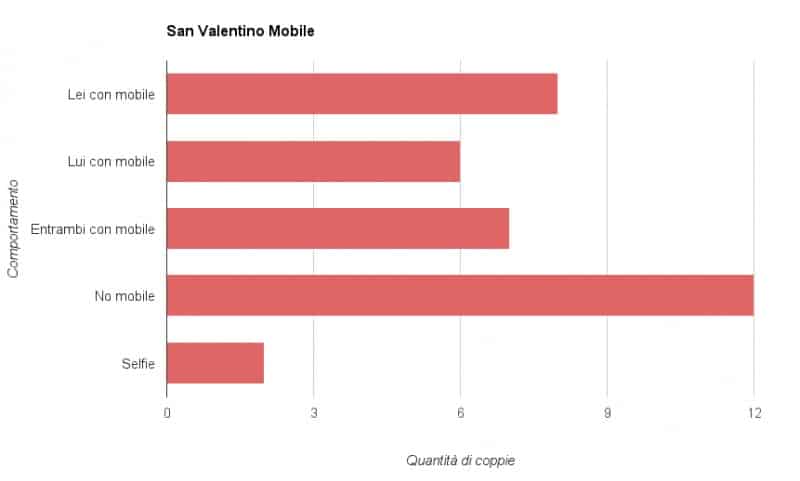 Mobile per la cena di San Valentino.