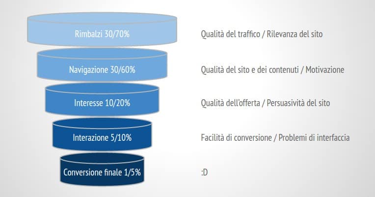 Multichannel Funnel