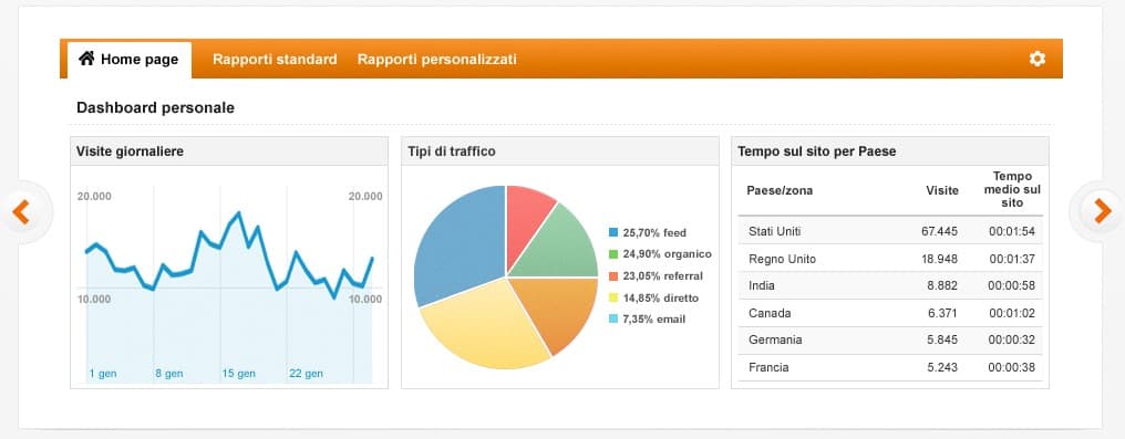 Profitto generato da un sito B2B