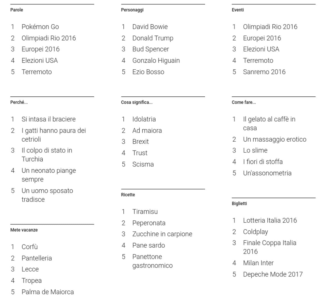 Maggiori ricerche effettuate su Google nel 2016