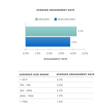 Come ricavare benefici dai Micro-influencers - rates