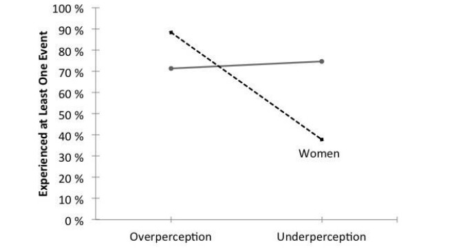 Percezione Uomo Donna